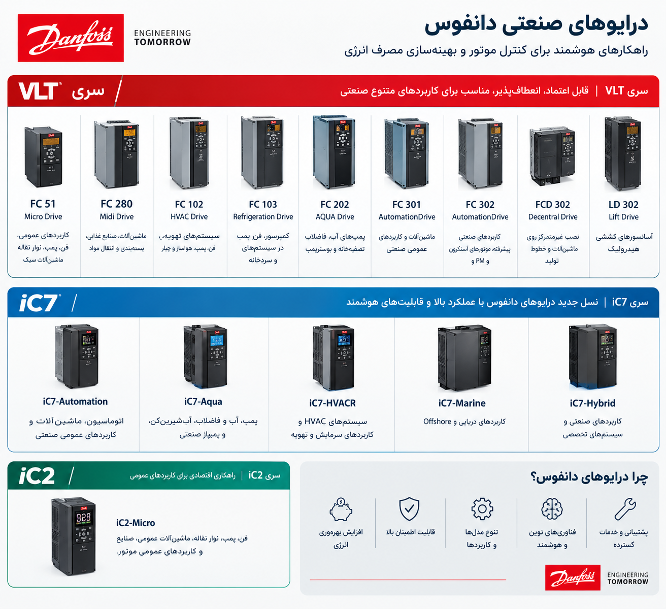 انواع اینورتر Danfoss